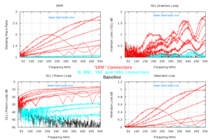 Energy Losses of Various UHF Connectors (Red) vs. others (Blue)